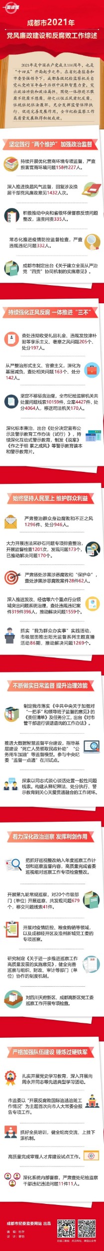 一圖讀懂丨成都市2021年黨風廉政建設和反腐敗工作綜述